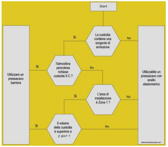 Quali pressacavi usare