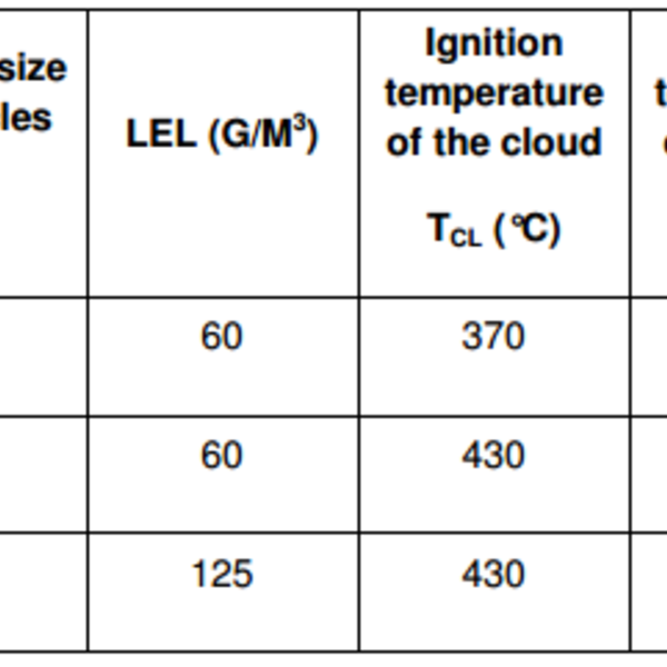 Explosion-protection in cereals storage areas | Cortem S.p.A.