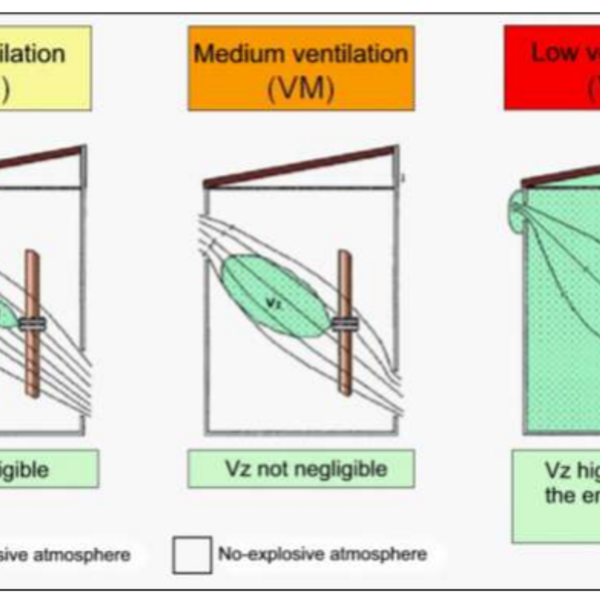 Ventilation of hazardous areas due to the presence of gas Cortem S.p.A.
