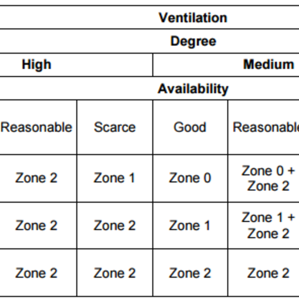 The new classification of hazardous areas | Cortem S.p.A.