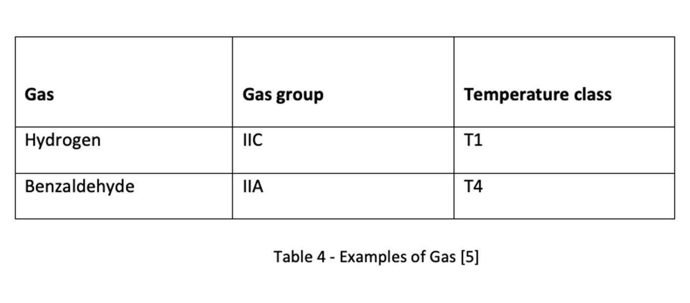 The zones of the plant, the groups and the temperature classes of Gases