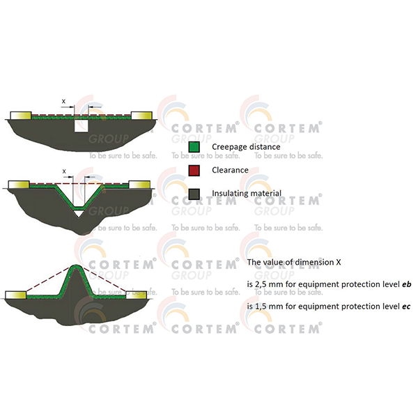 Electrical distances between conductive parts with different electrical